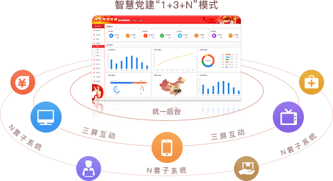 智慧党建系统优势之统一后台，三屏互动（“1+3+N”模式）